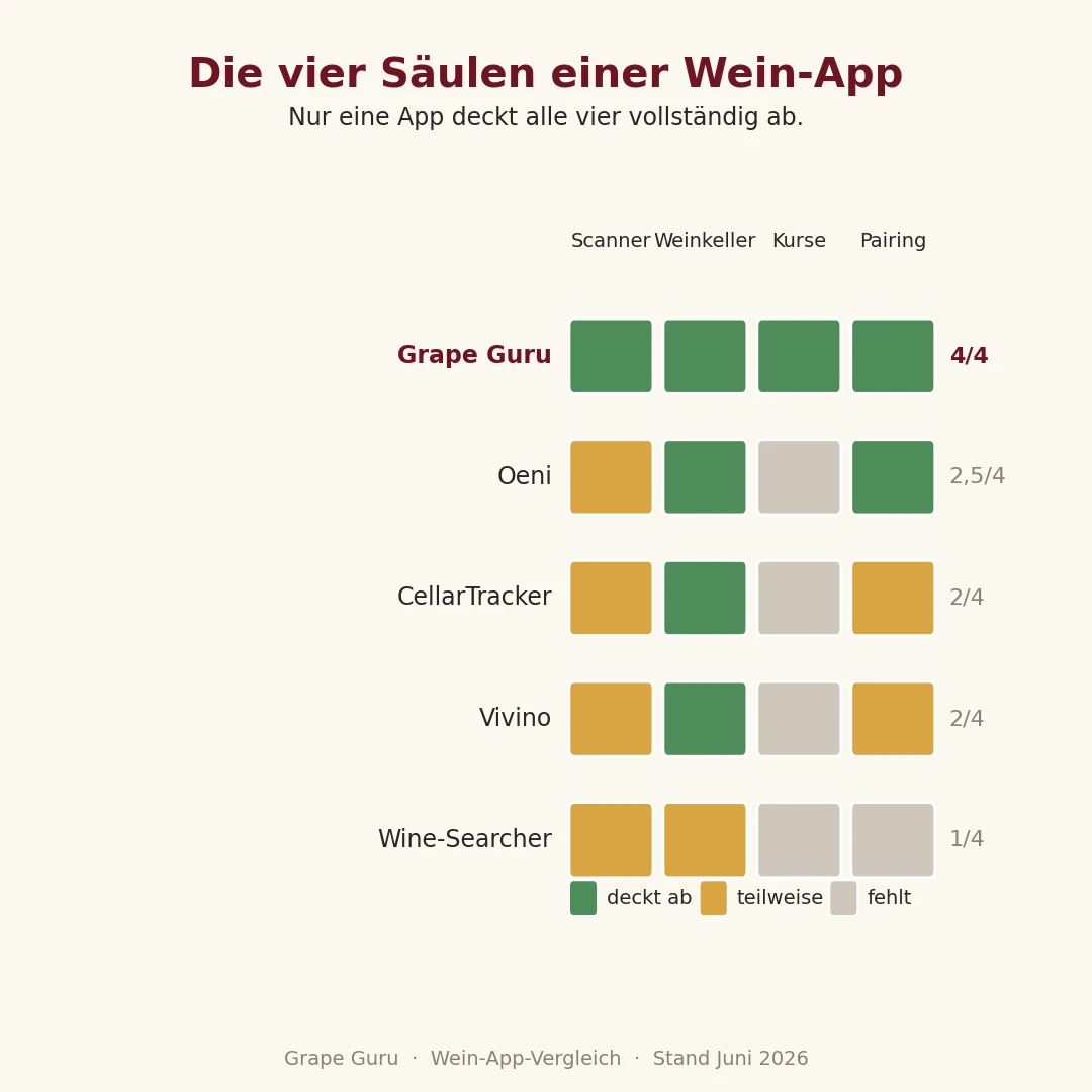 Vergelijkingsgrafiek: de vier pijlers van een wijn-app; alleen Grape Guru dekt scanner, wijnkelder, cursussen en food pairing volledig.