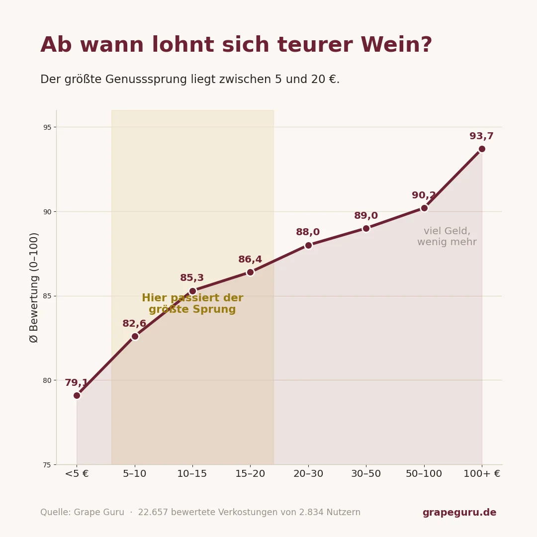Chart: average wine rating by price band – the biggest jump is between €5 and €20.