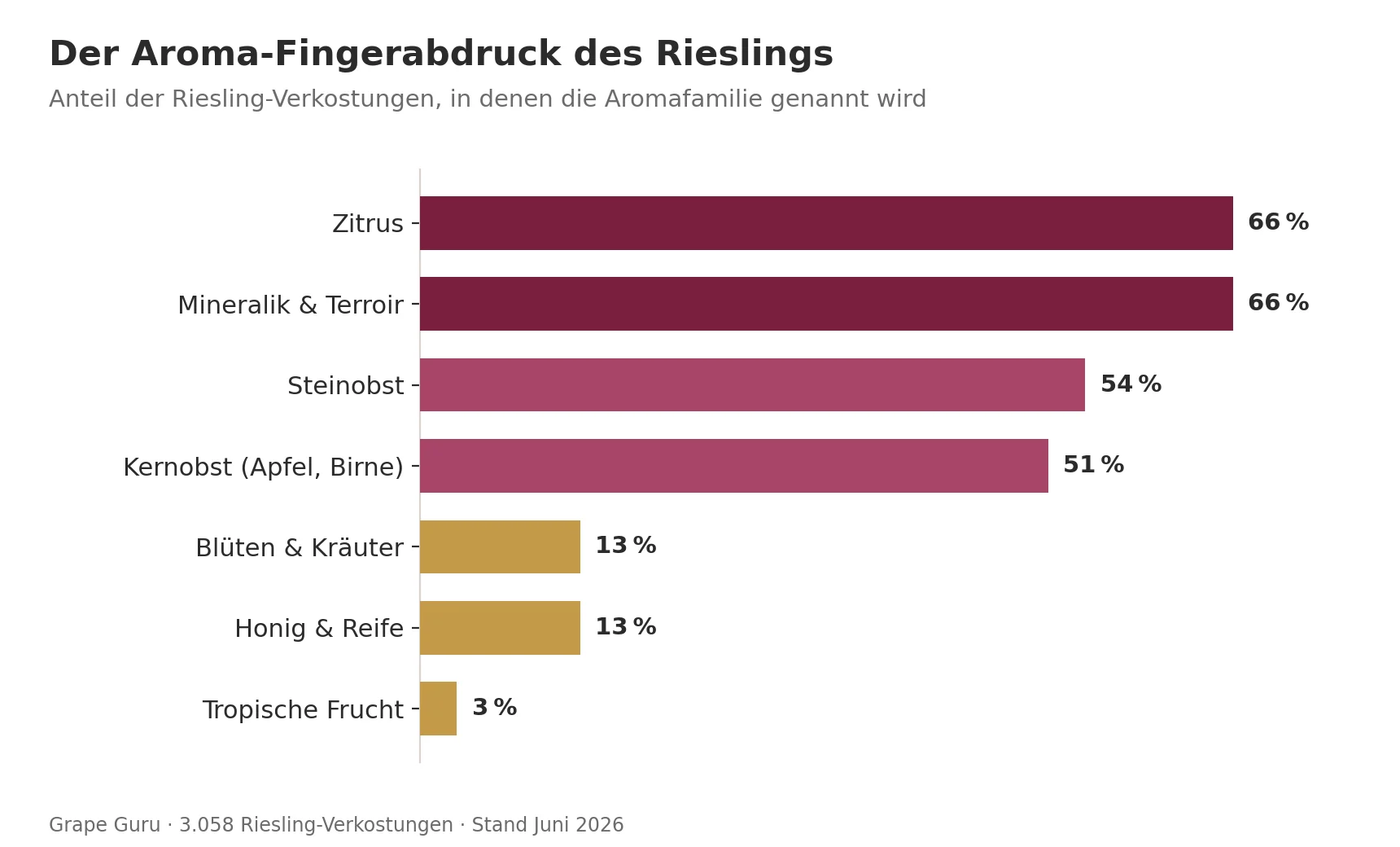 Aromavingerafdruk van Riesling: citrus en mineraliteit bepalen elk ongeveer twee derde van alle proeverijen (66%); steenfruit volgt met 54% en pitfruit met 51%; tropisch fruit speelt met 3% nauwelijks een rol.