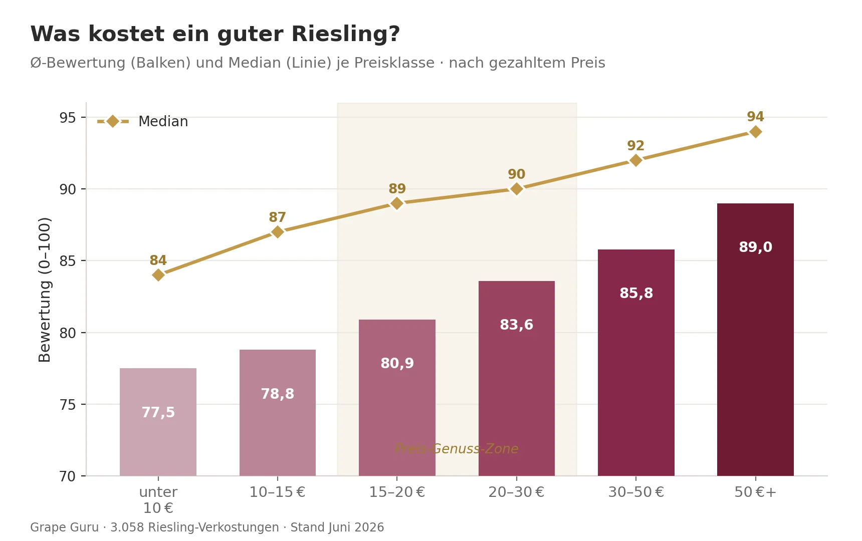 Gemiddelde beoordeling en mediaan per prijsklasse bij Riesling: de kwaliteit stijgt gelijkmatig van 77,5 punten (onder 10 €) naar 89,0 punten (50 €+); de medianenlijn klimt van 84 naar 94.