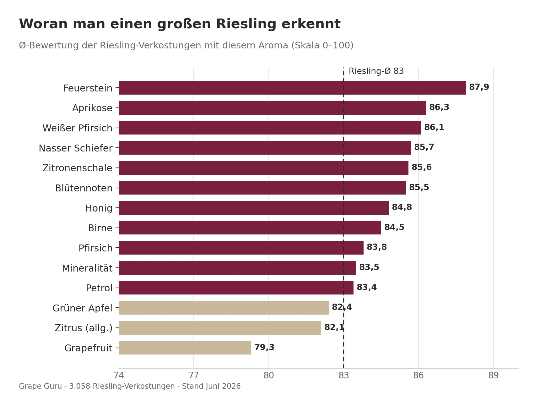 Gemiddelde beoordeling van Riesling-proeverijen per aroma: vuursteen (87,9), abrikoos (86,3), witte perzik (86,1) en natte leisteen (85,7) liggen boven het Riesling-gemiddelde van 83; groene appel (82,4) en grapefruit (79,3) eronder.