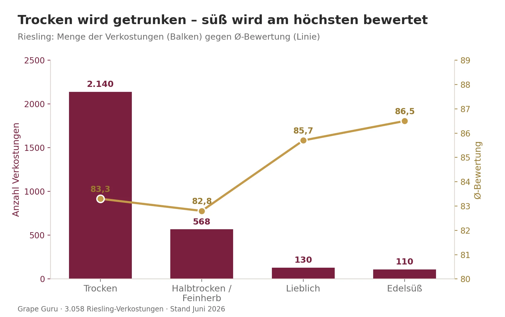 Aantal Riesling-proeverijen tegenover de gemiddelde beoordeling per stijl: droog wordt verreweg het meest gedronken (2.140), maar de edelzoete Rieslings behalen met 86,5 punten de hoogste beoordeling.