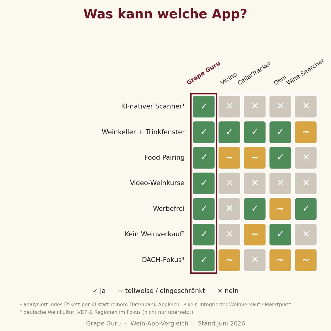 Matrice delle funzioni: cosa sa fare quale app per il vino? Grape Guru è l'unica app con scanner IA-nativo, video-corsi sul vino e focus tedesco/europeo.