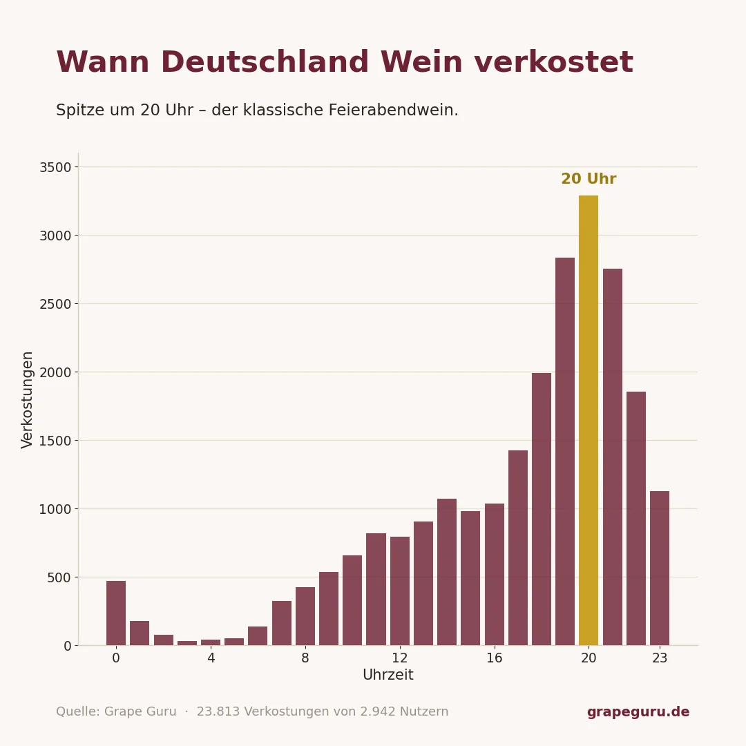 Verkostungen nach Uhrzeit: Deutschland trinkt Wein zum Feierabend – die Spitze liegt klar um 20 Uhr.