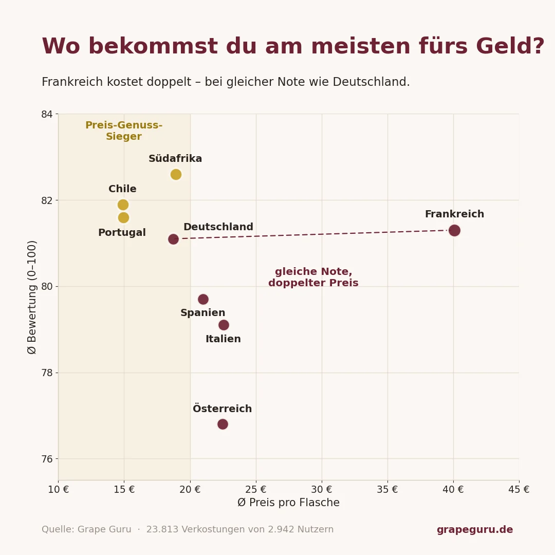 Bewertung gegen Preis nach Herkunftsland: Frankreich kostet doppelt so viel wie Deutschland bei praktisch gleicher Bewertung – während Portugal, Chile und Südafrika die heimlichen Preis-Genuss-Sieger sind.